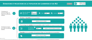 Outil interactif sur les estimations et projections (1996 à 2041) de la population des Laurentides et ses RLS